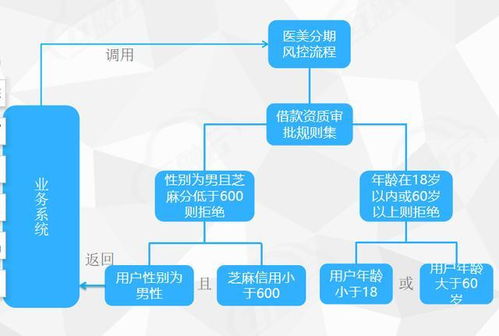 金融科技驅動業(yè)務智能化 基于簡易大數(shù)據(jù)的智能決策與數(shù)據(jù)處理實踐
